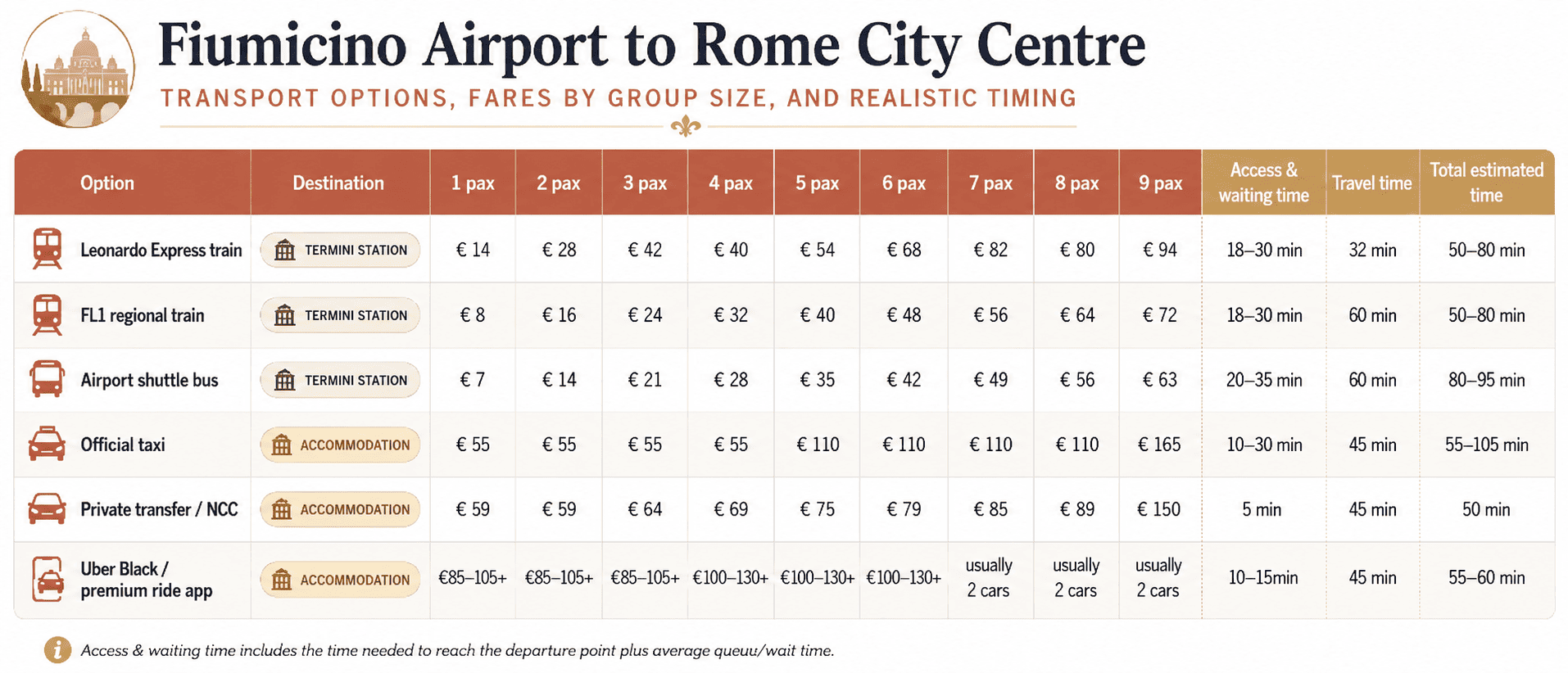 fiumicino airport to rome city center